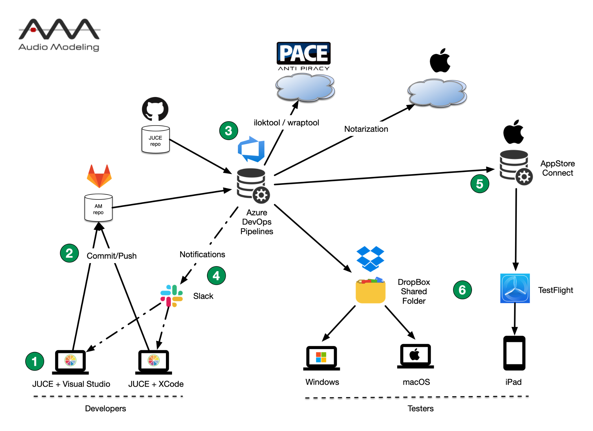 Continuous Integration process